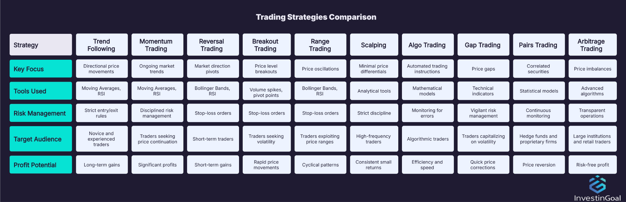 The different kinds of trading strategies
