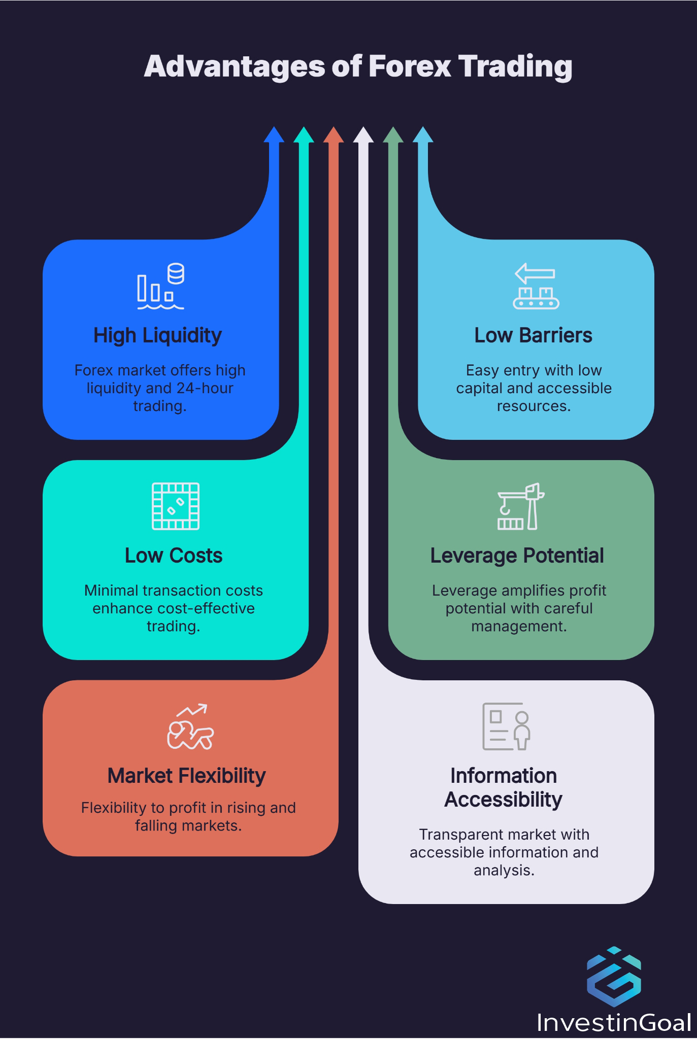 Advantages of Forex trading