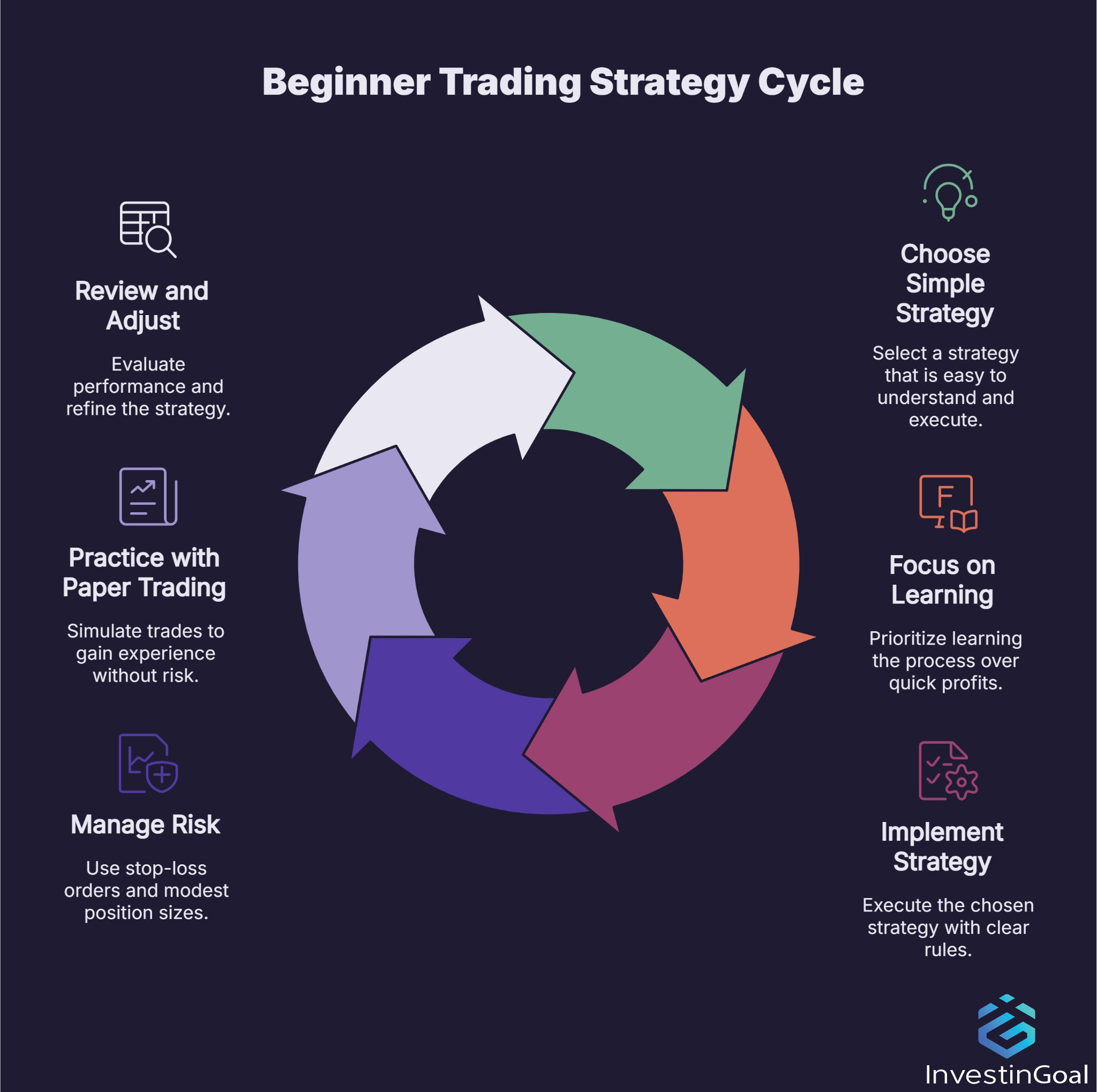 What is the Best Trading Strategy for Beginners?