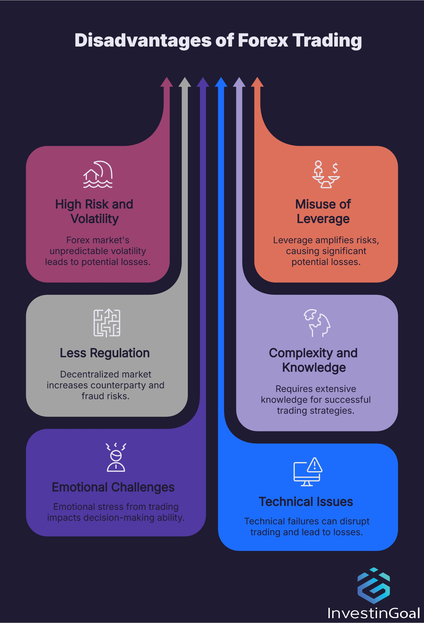 Disadvantages of Forex trading
