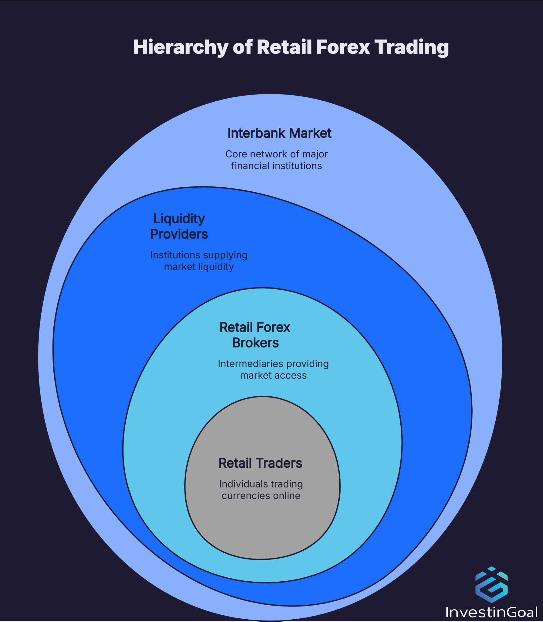 Hierarchy of retail Forex trading