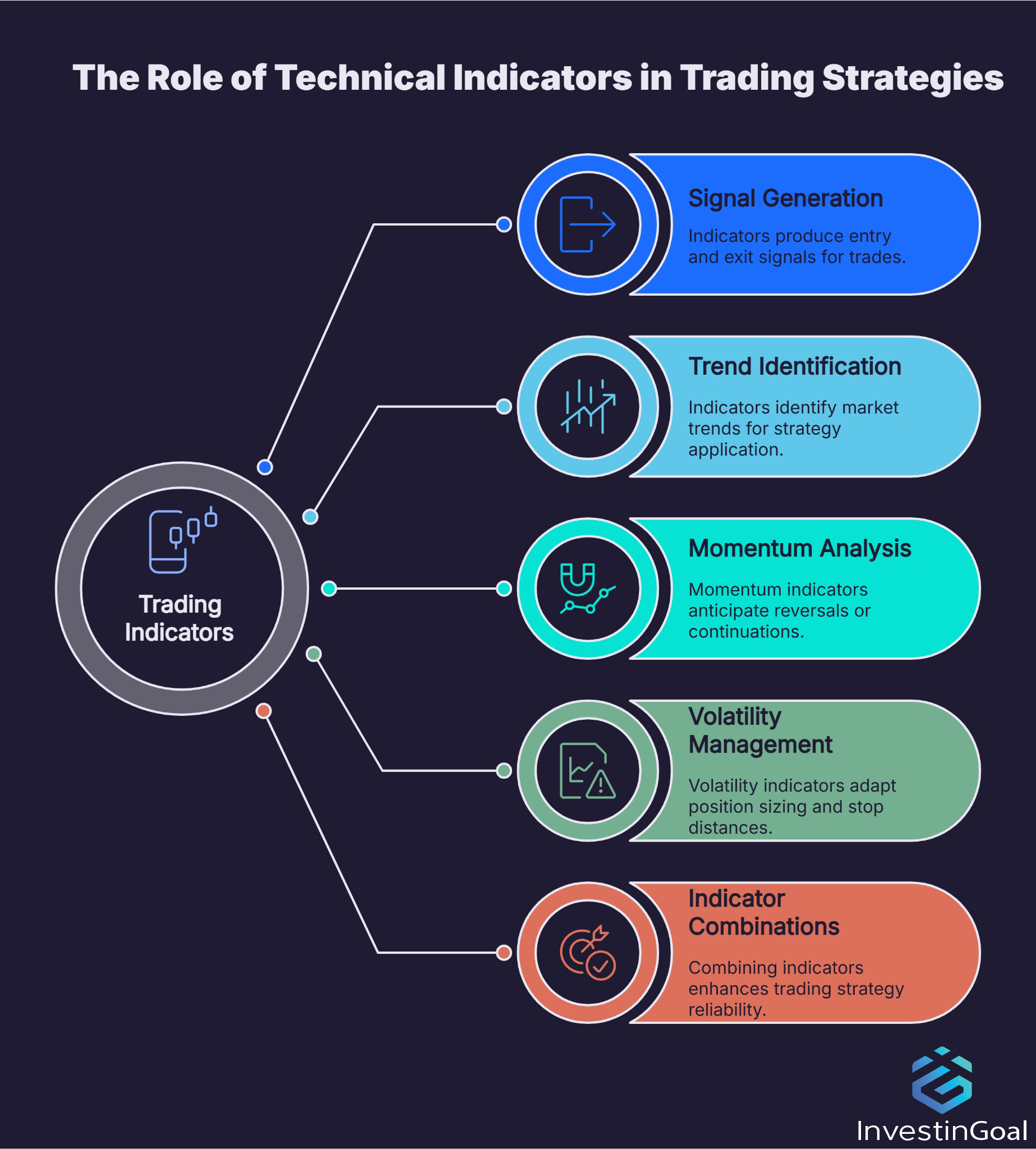 How are indicators utilized in trading strategies?