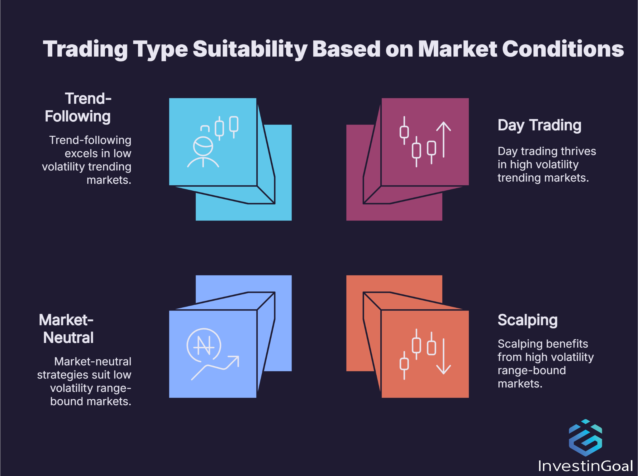 How do Market Conditions influence Different Trading Types?