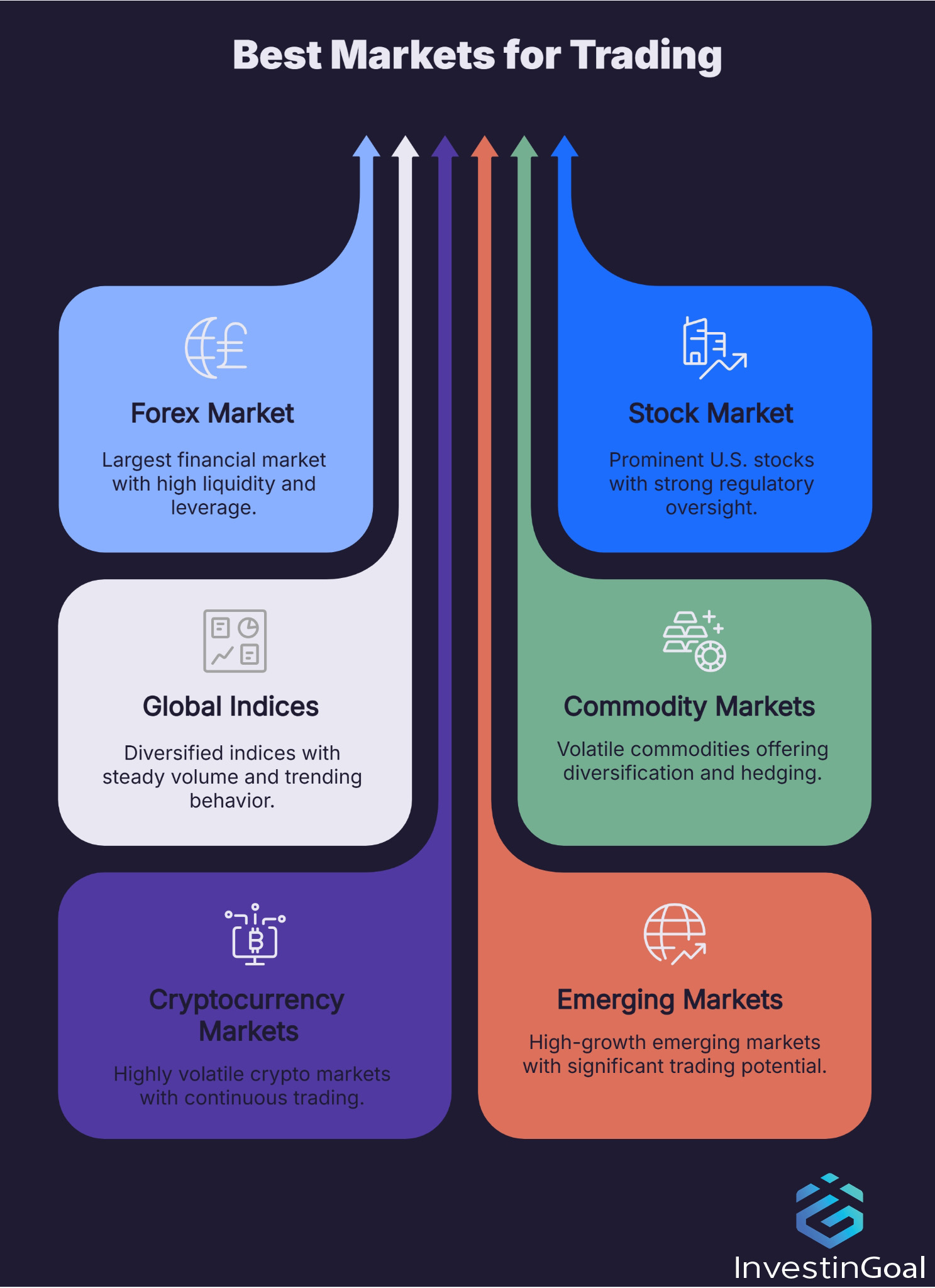 The different kinds of markets for trading