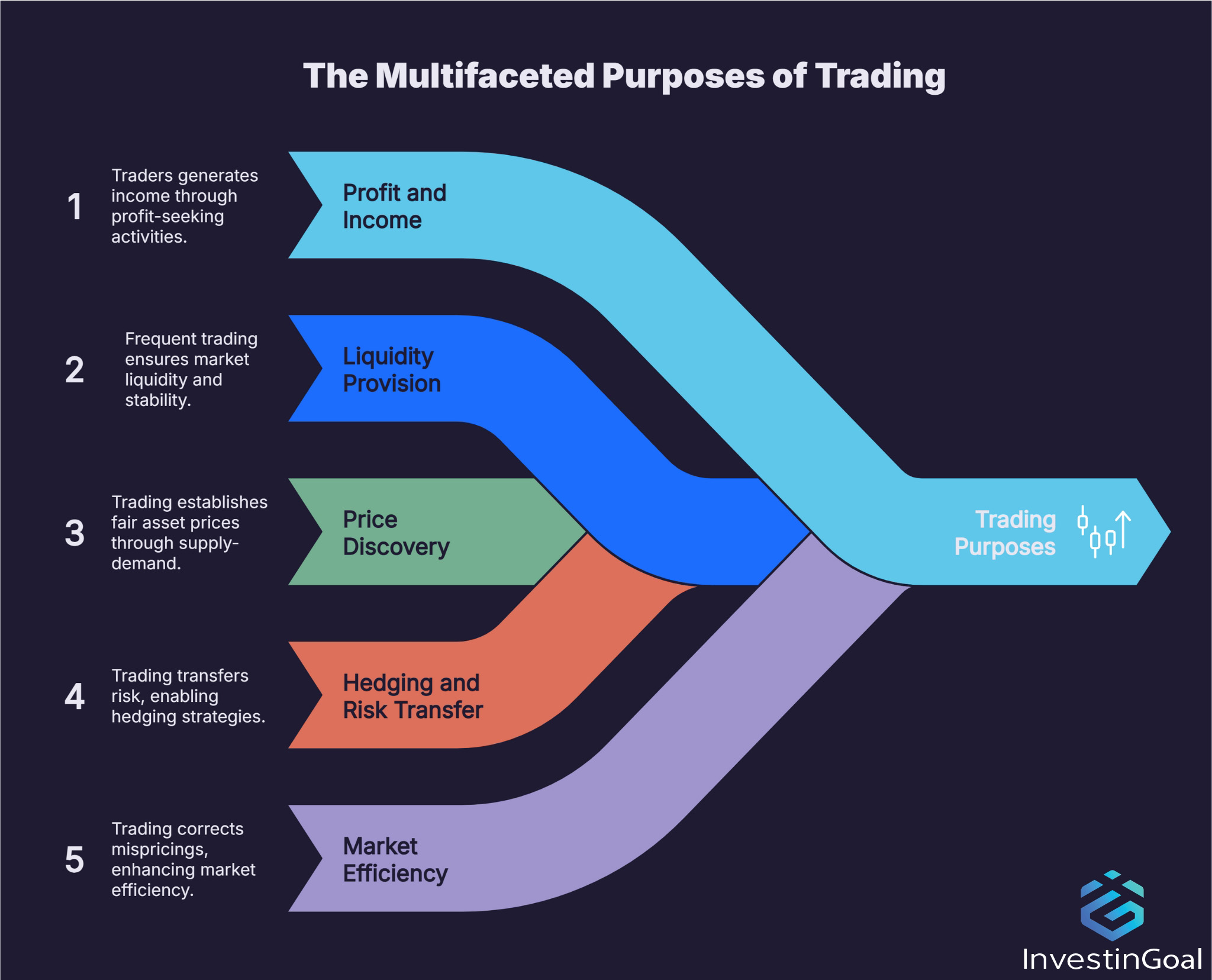Definition of the purpose in trading