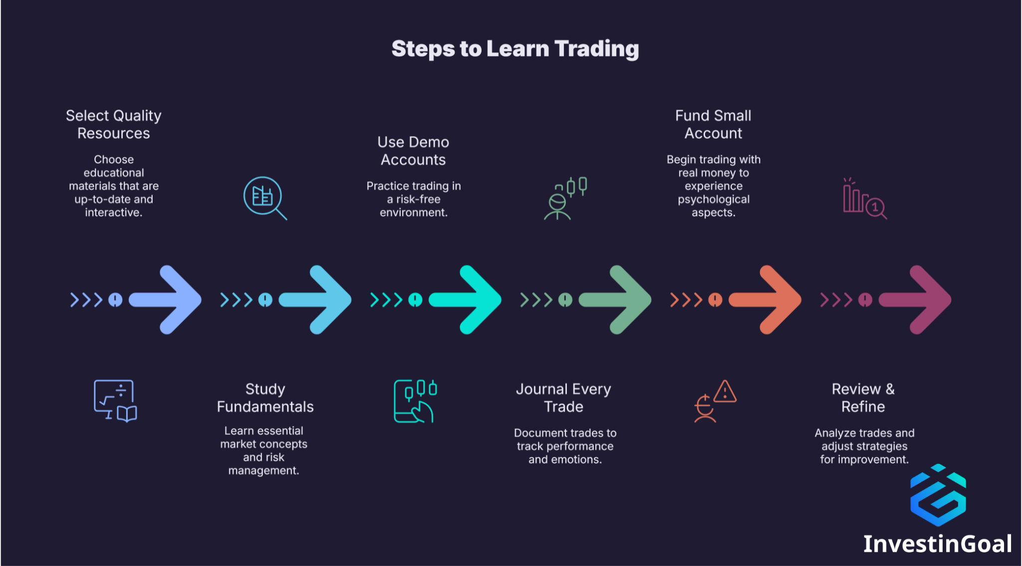 Steps to Learn Trading