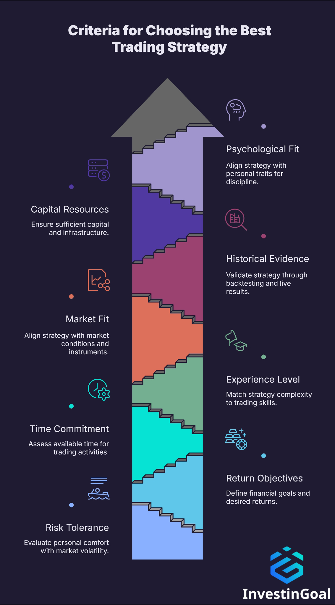 Criteria for Choosing the Best Trading Strategy