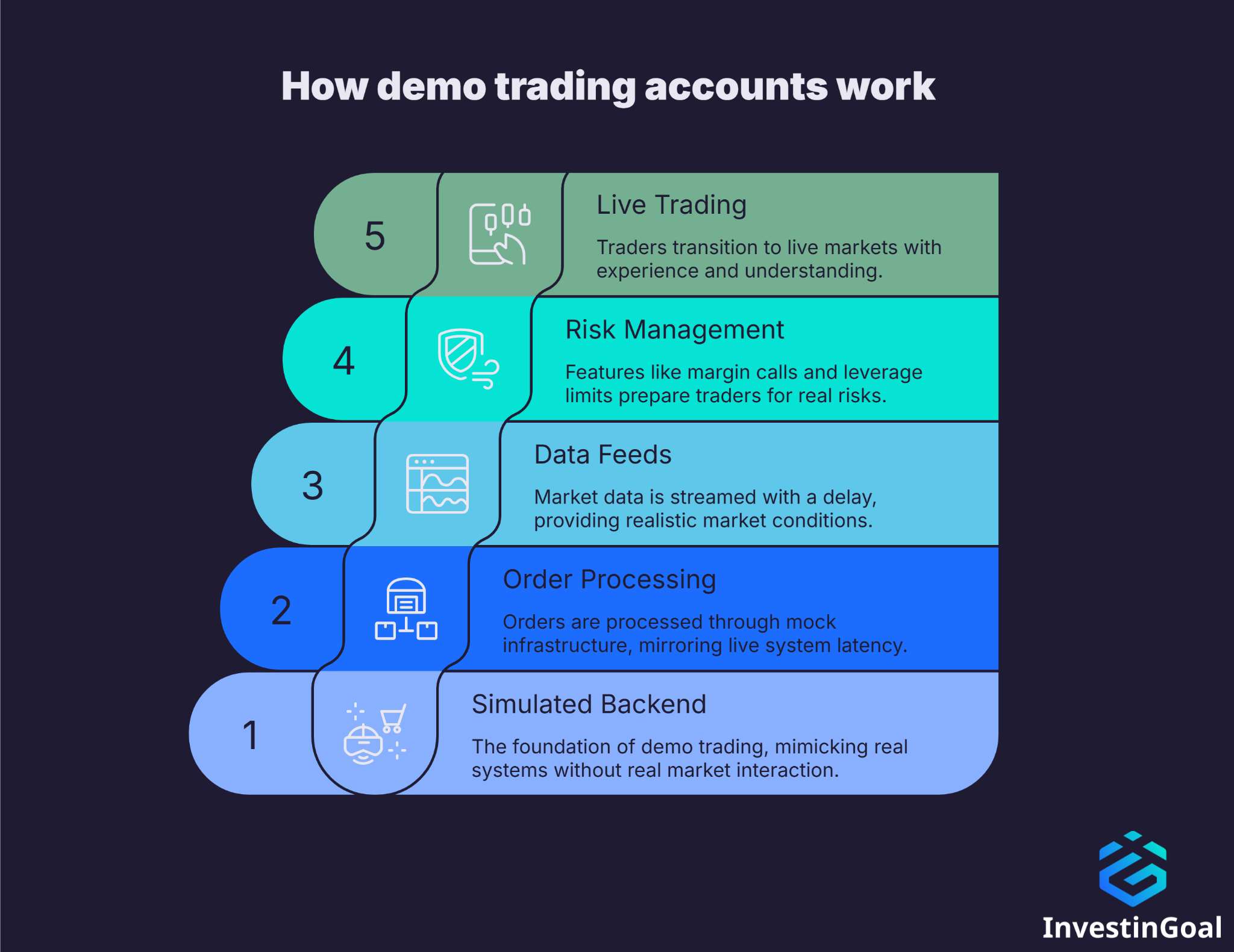 How demo trading accounts work