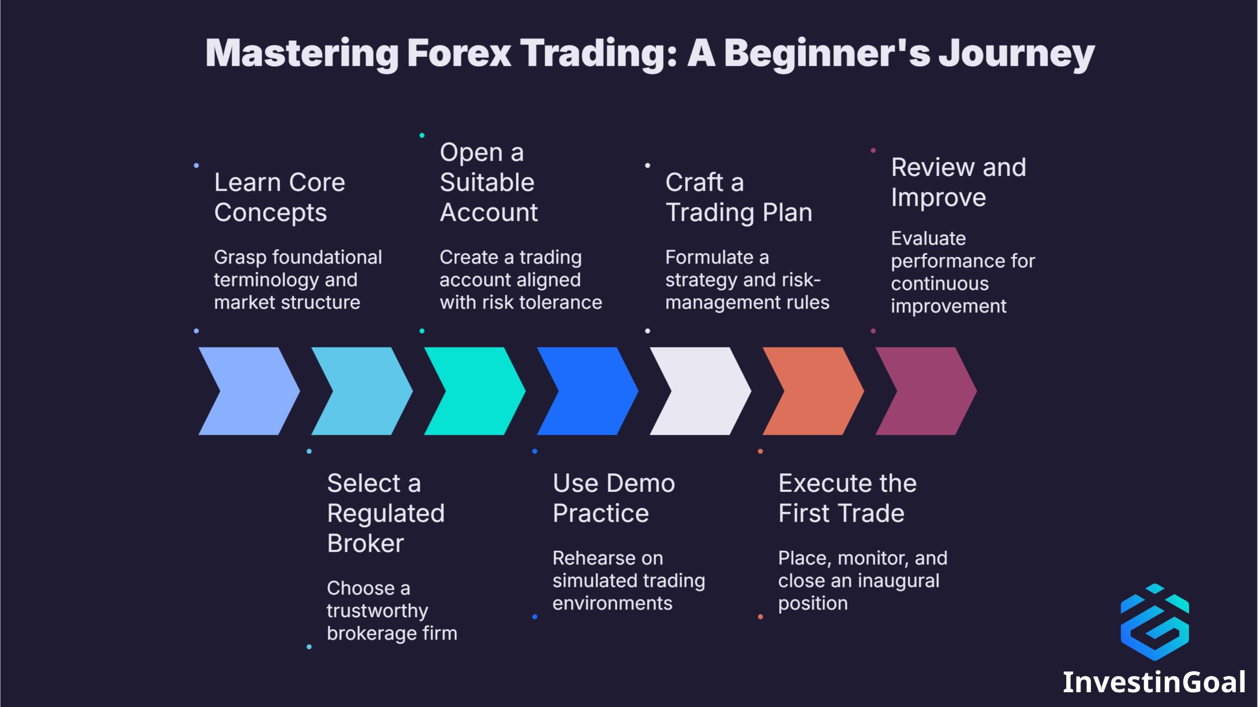 Mastering Forex Trading: A Beginner's Journey