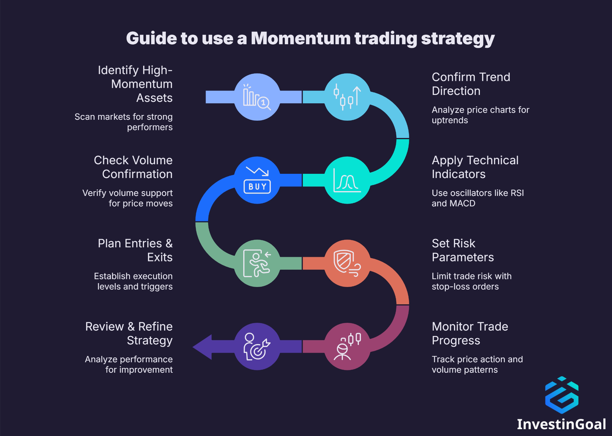 Guide to use a Momentum trading strategy
