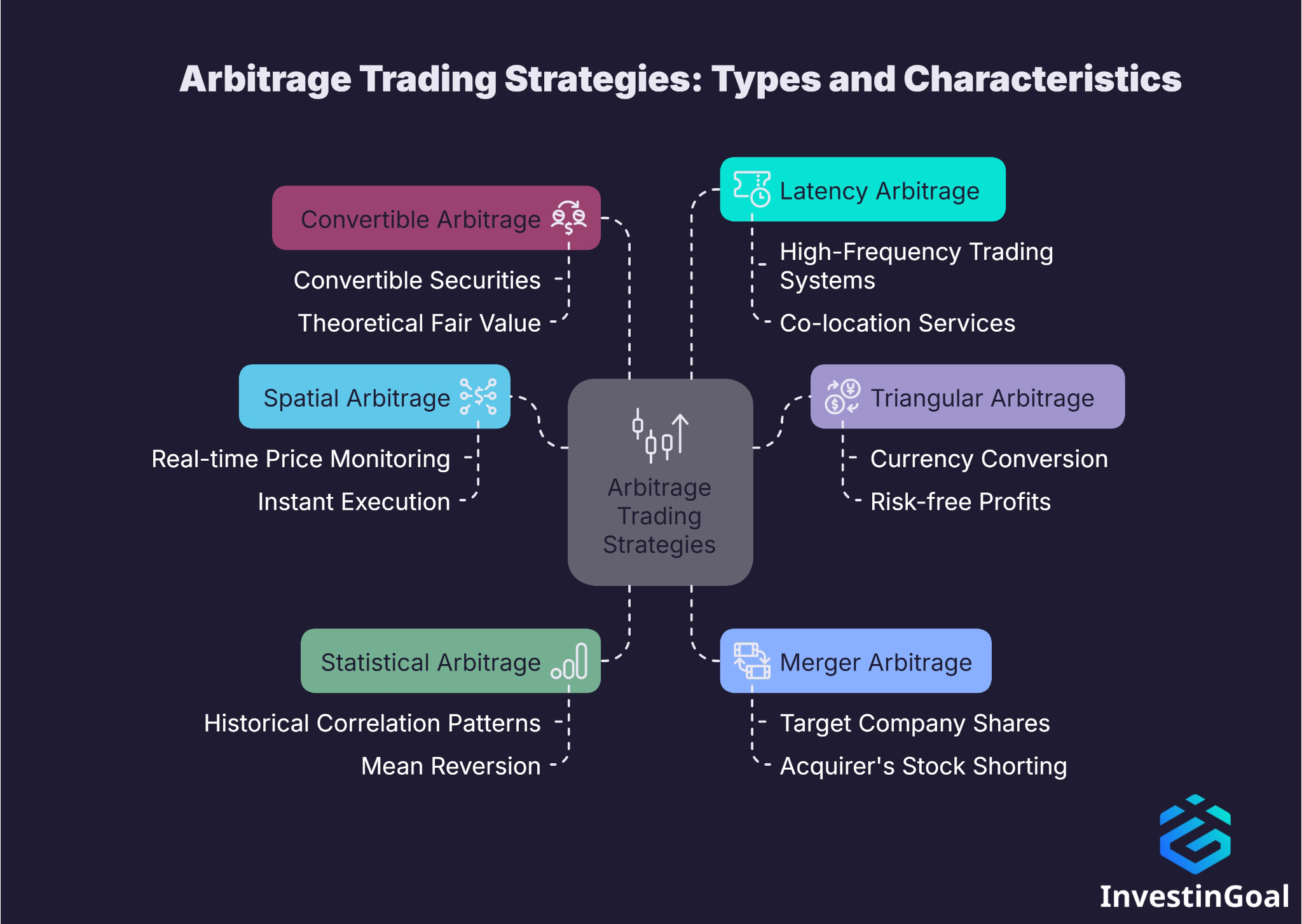 Arbitrage Trading Strategies: Types and Characteristics