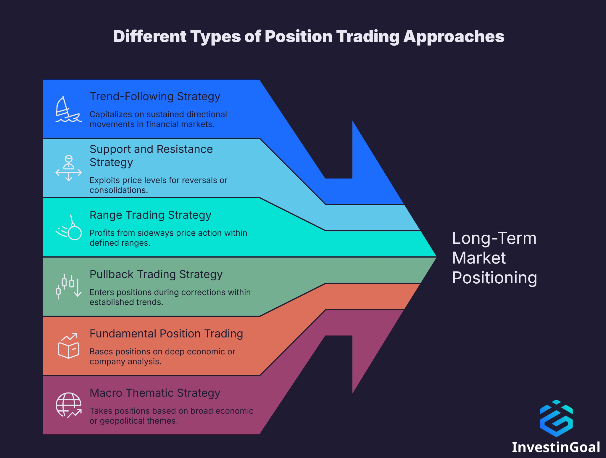 Different Types of Position Trading Approaches