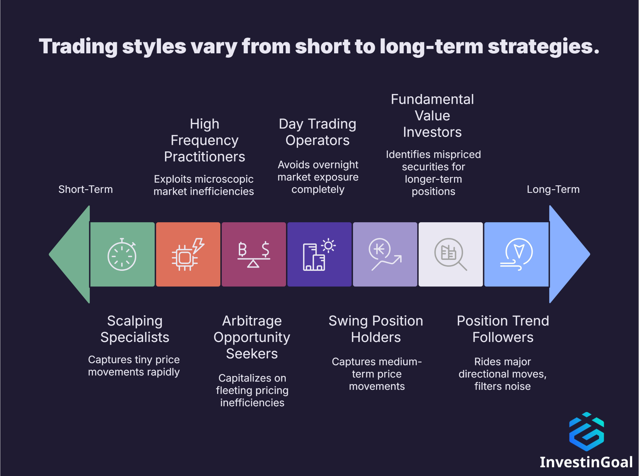 Trading styles vary from short to long-term strategies