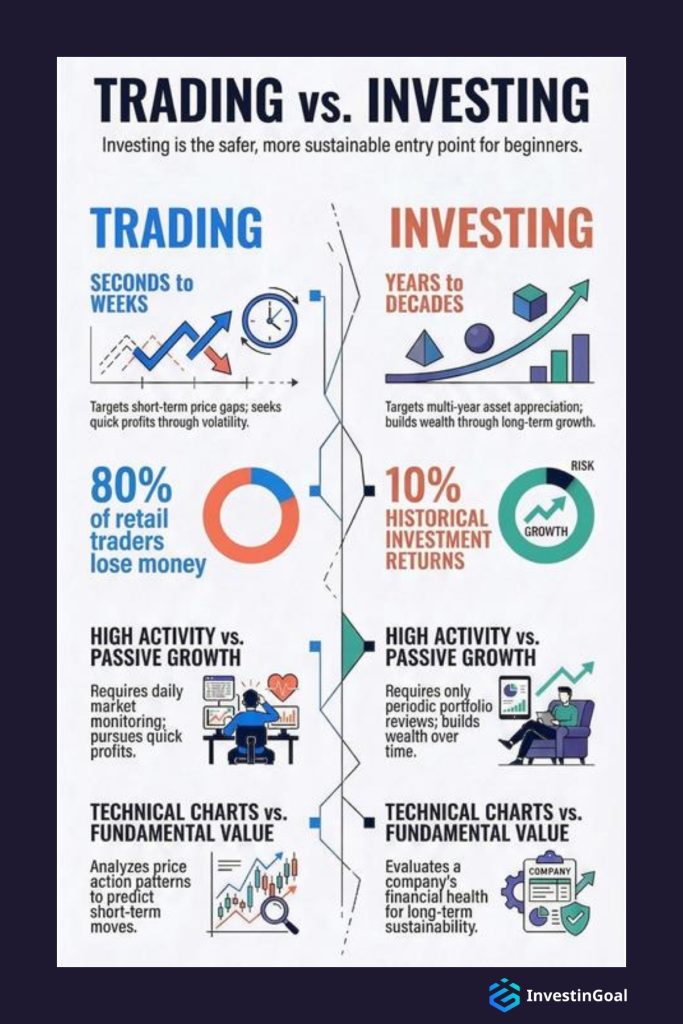 Comparison of the differences between Trading and Investing