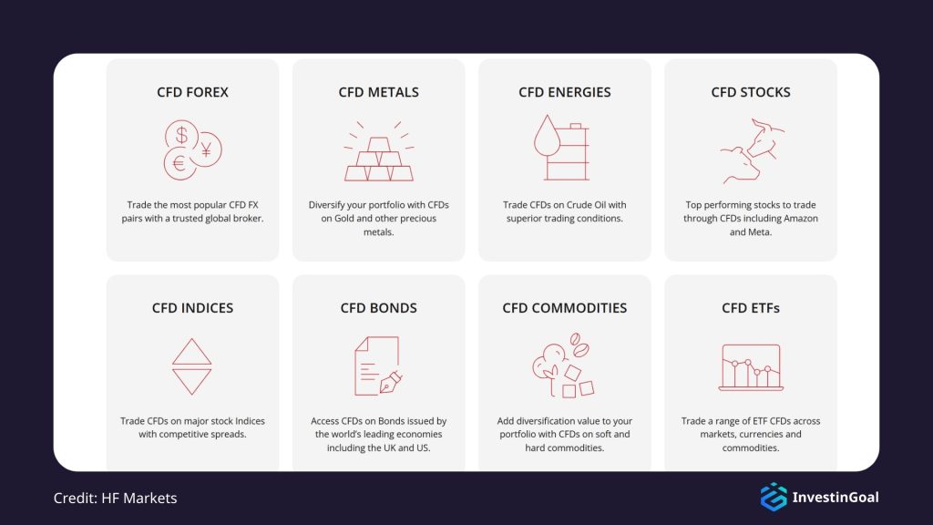 General View of the Available Markets on HF Markets