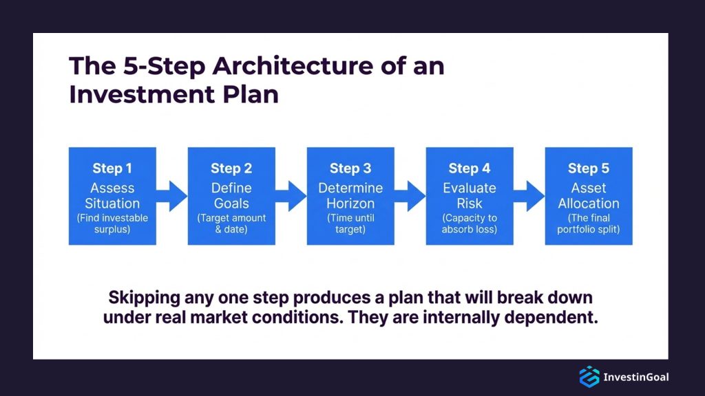 investment plan architecture