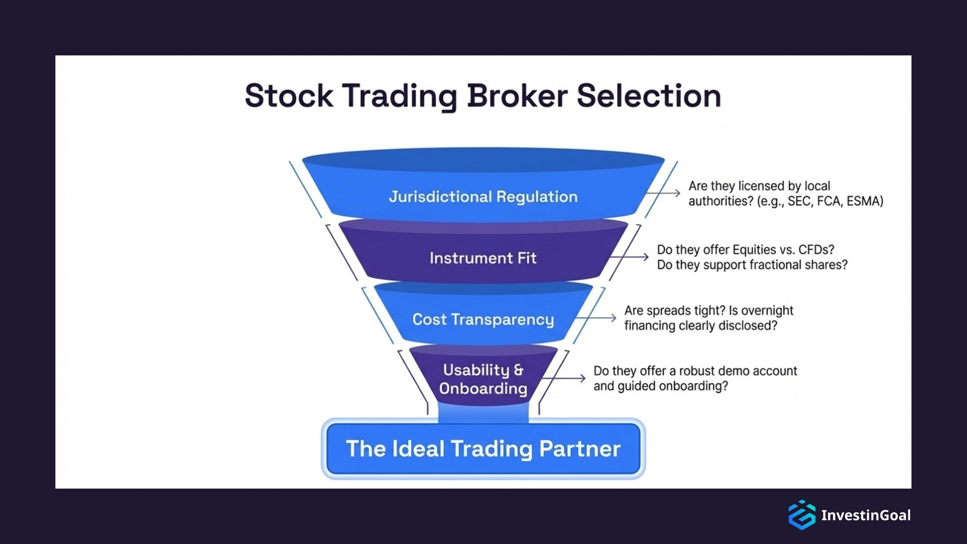 Stock trading broker selection depends on fees, regulation, platform quality, support, and execution.