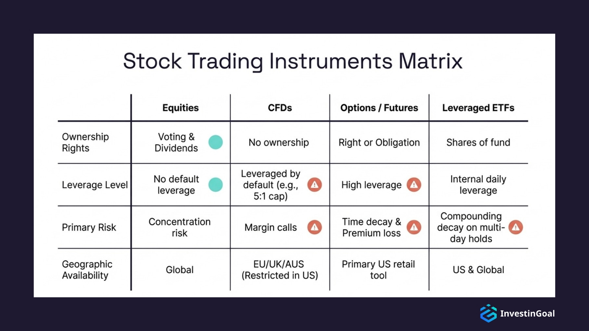 A stock trading instruments matrix compares products by complexity, risk, and typical use.