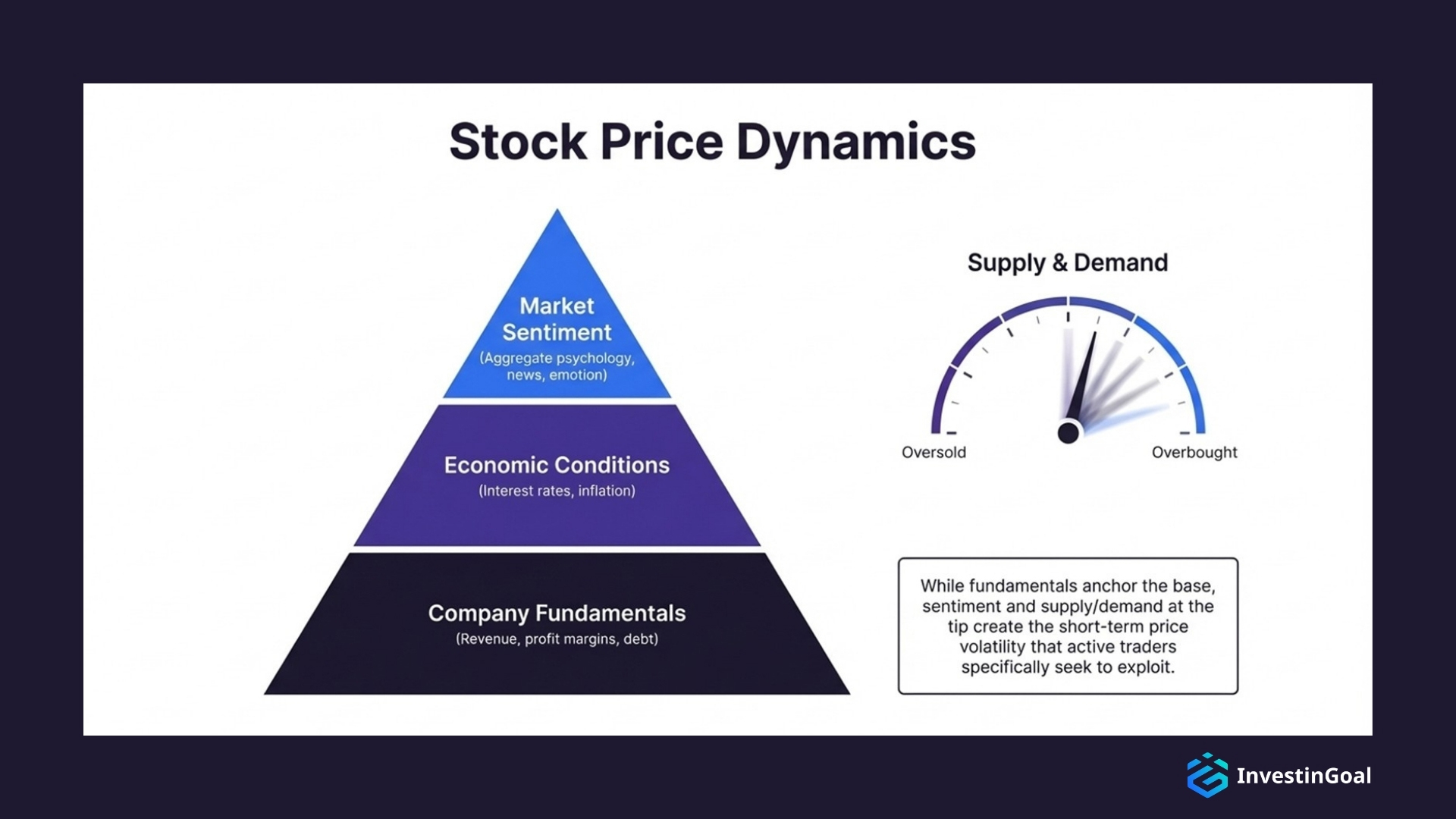 Stock price dynamics are driven by supply, demand, news, and investor sentiment.