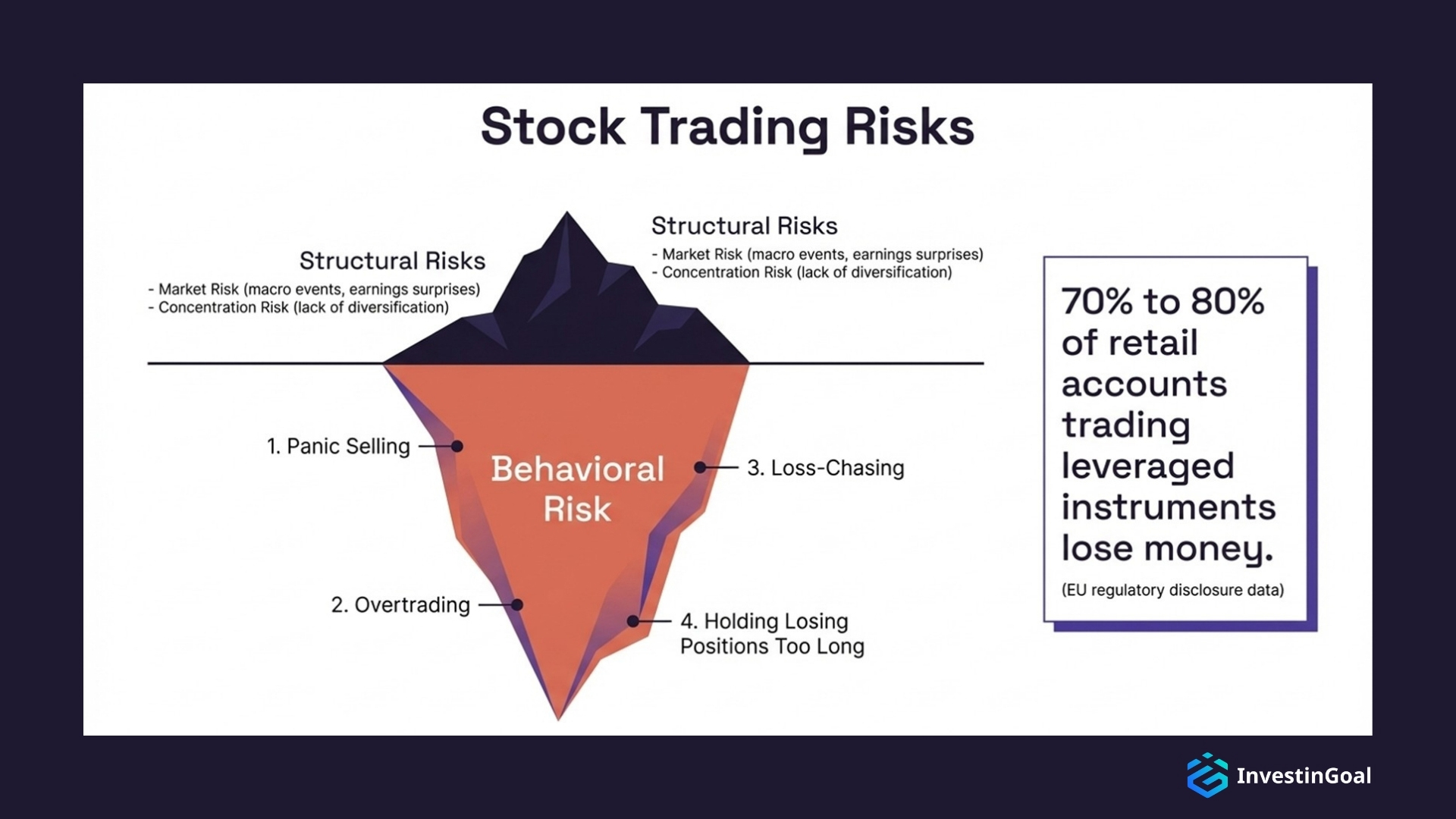 Stock trading risks include volatility, leverage, poor timing, and emotional decision-making.