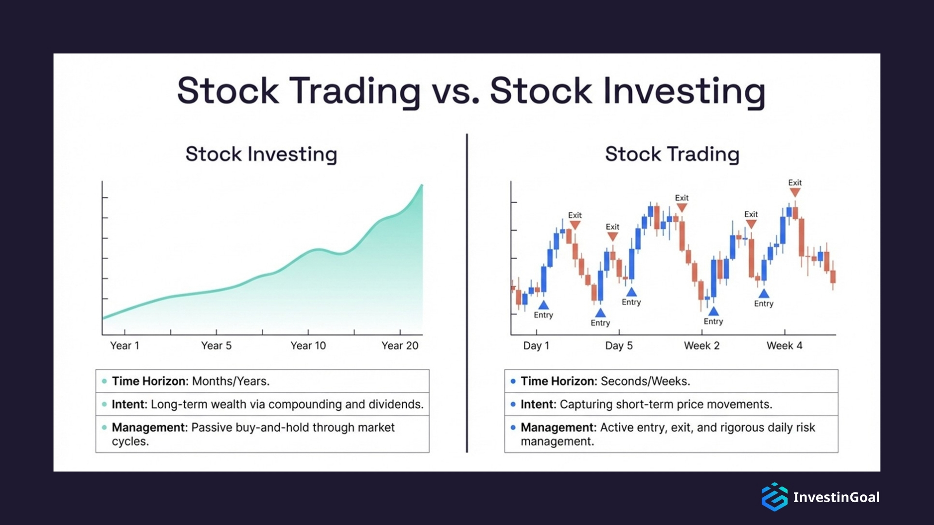 Stock trading and stock investing differ in time horizon, strategy, and overall risk approach.