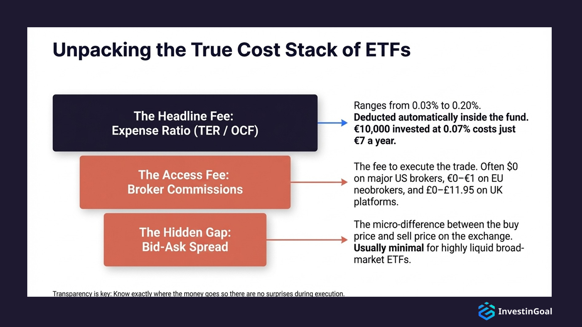true cost stack of etfs