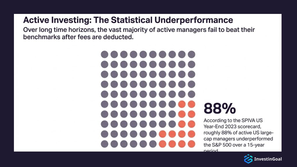active investing underperformance