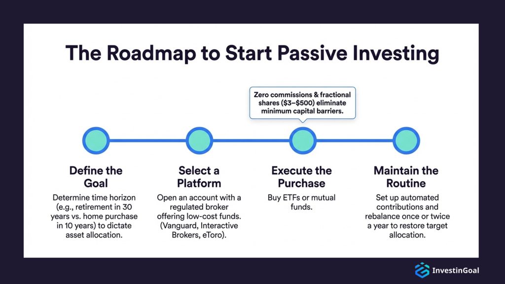 start passive investing roadmap