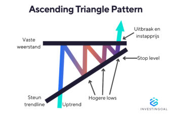 Ascending Triangle Patroon
