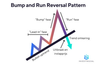 Bump and Run Reversal Patroon