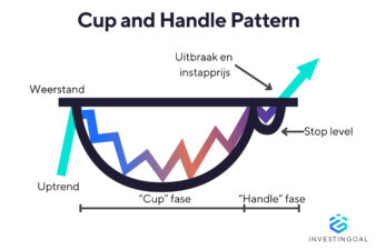 Cup and Handle Patroon