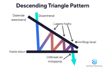 Descending Triangle Patroon