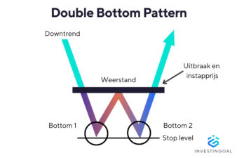 Double Bottom Patroon