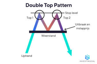 Double Top patroon