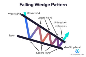 Falling Wedge Patroon