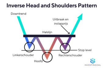 Inverse Head and Shoulders Patroon