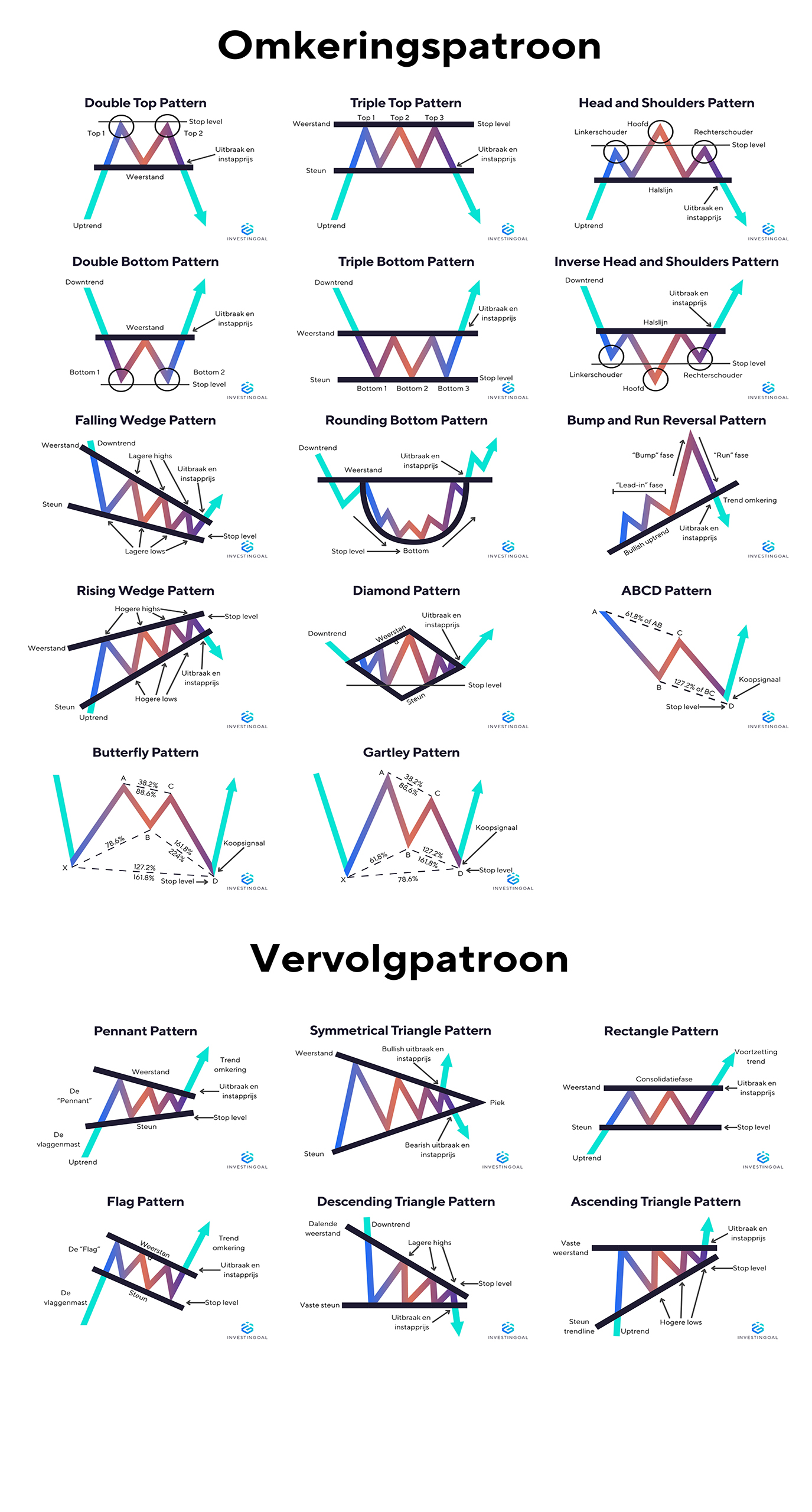 Grafische weergave van de meest voorkomende koerspatronen