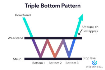 Triple Bottom patroon