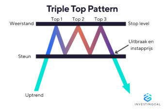 Triple Top patroon