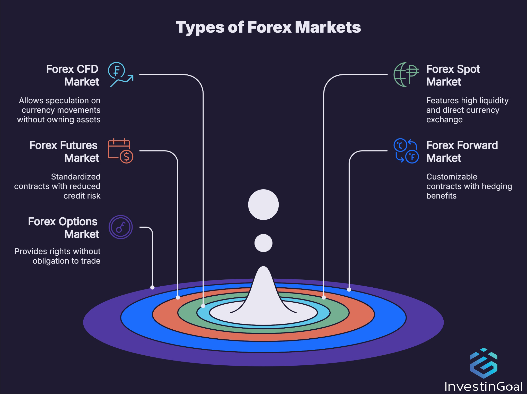 Wat zijn de soorten markten in Forexhandel