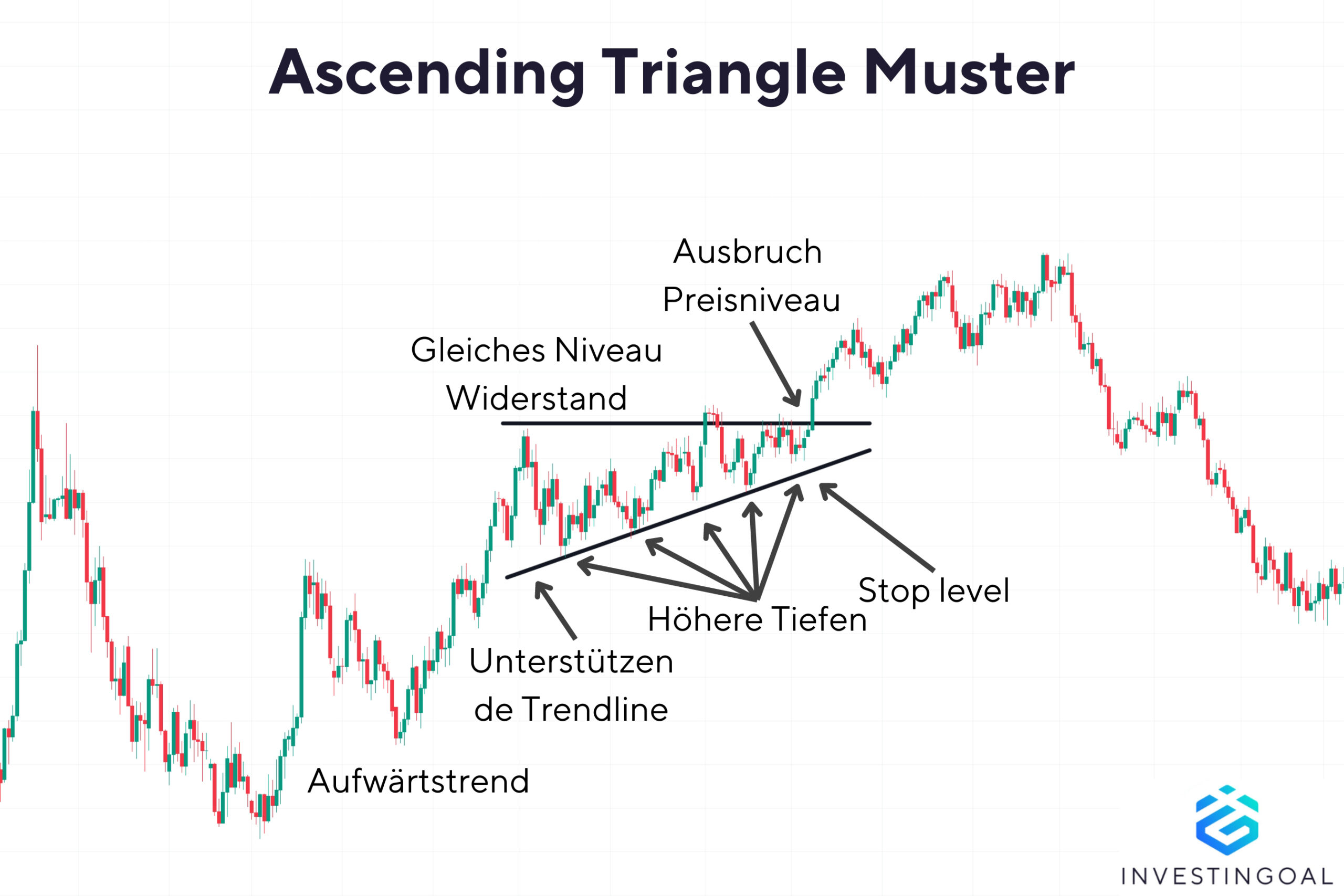 Wie sieht ein Ascending Triangle-Muster aus?