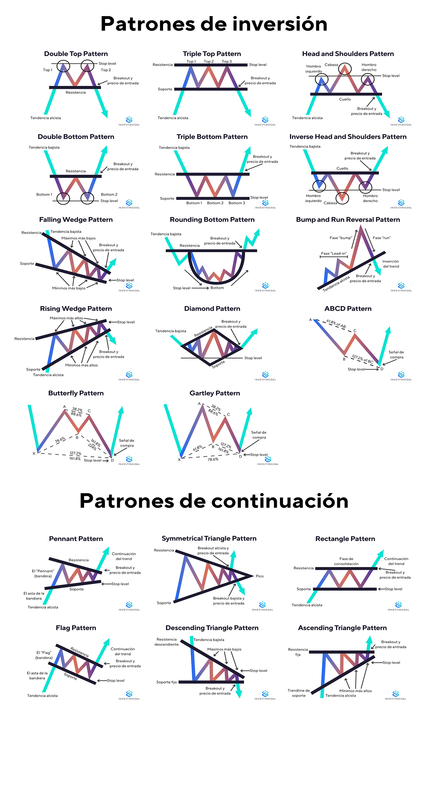 Representación gráfica de los Patrones Gráficos más comunes