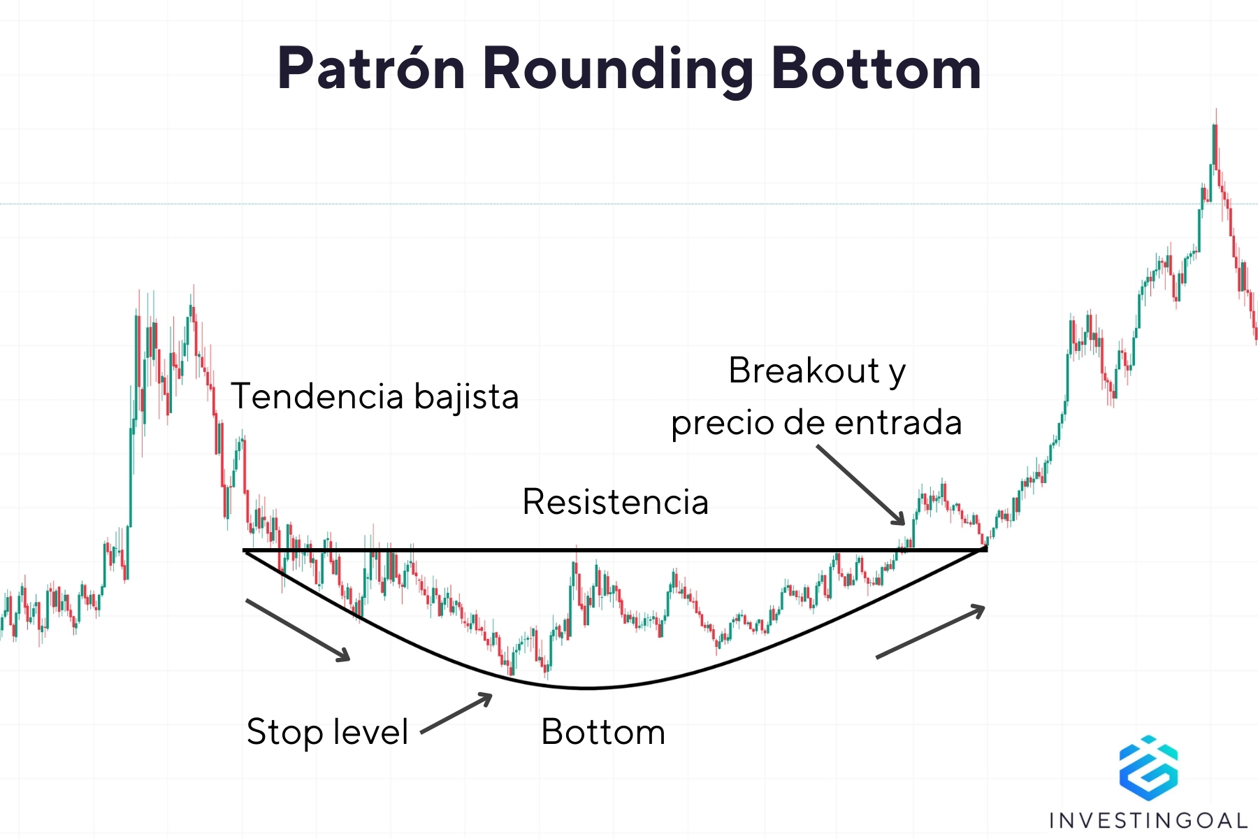 ¿Cómo es un patrón Rounding Bottom?