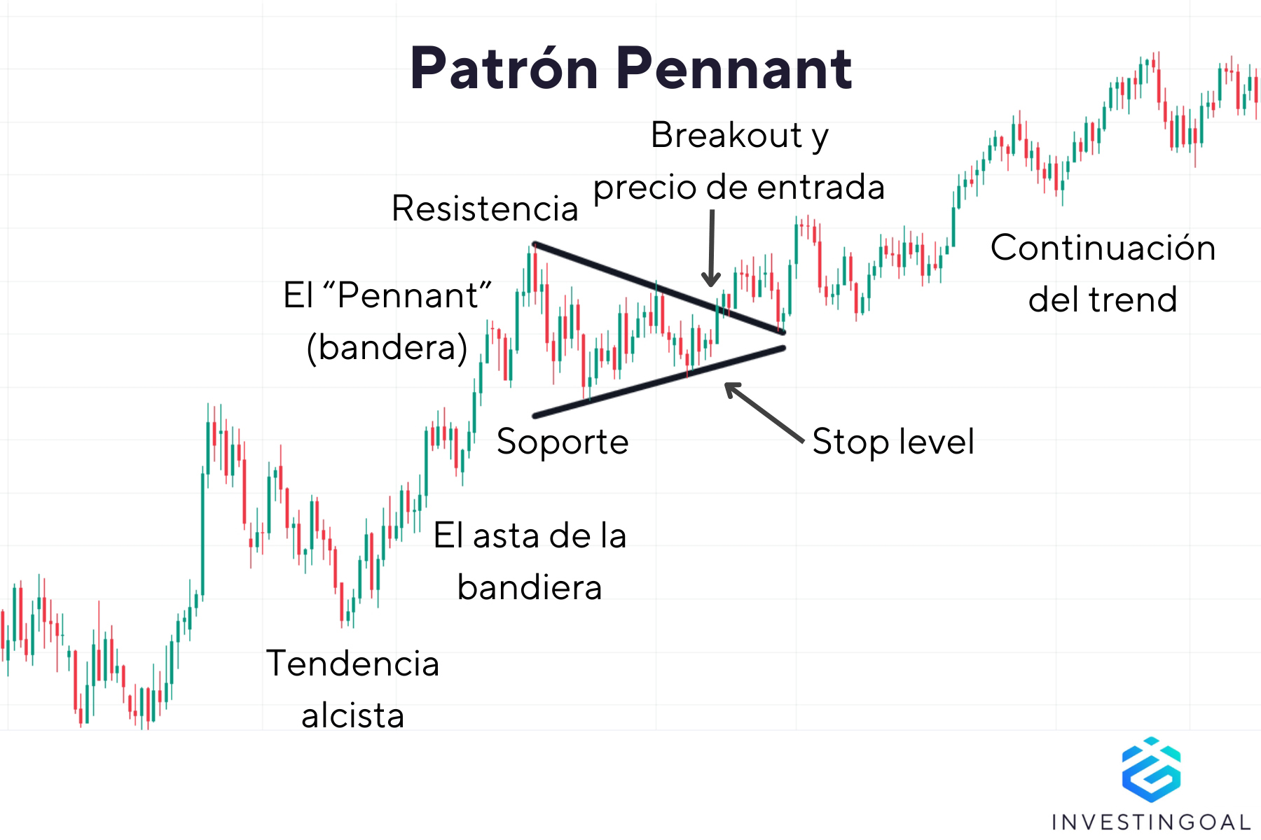 ¿Cómo es un Patrón Pennant?