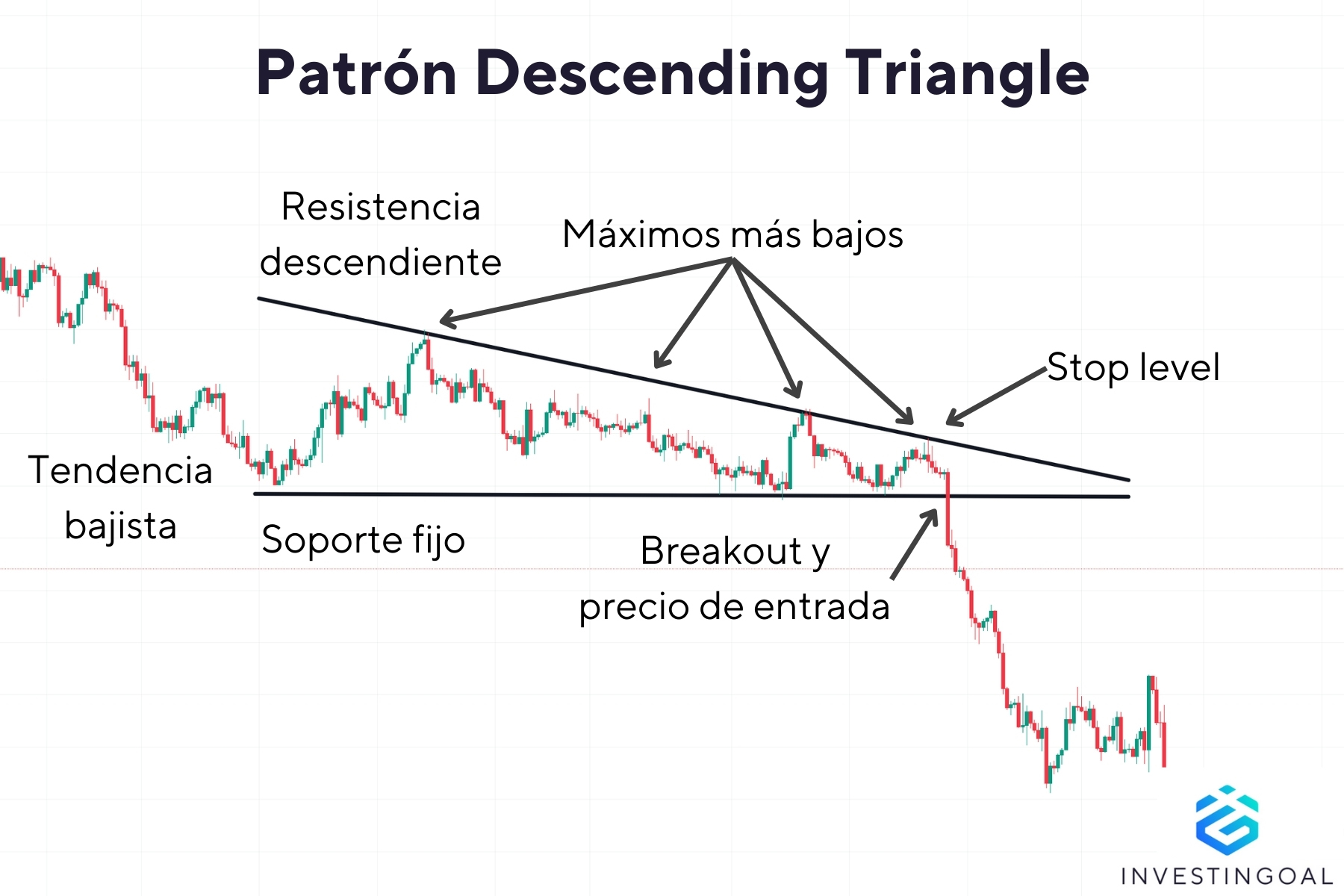 ¿Cómo es un Patrón Descending Triangle?