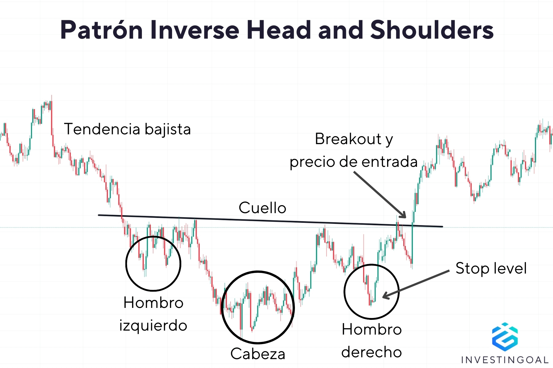 ¿Cómo es un Patrón Inverse Head and Shoulders?