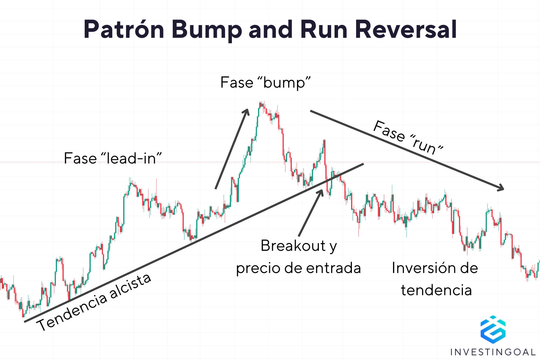 ¿Cómo es un Patrón Bump and Run Reversal?