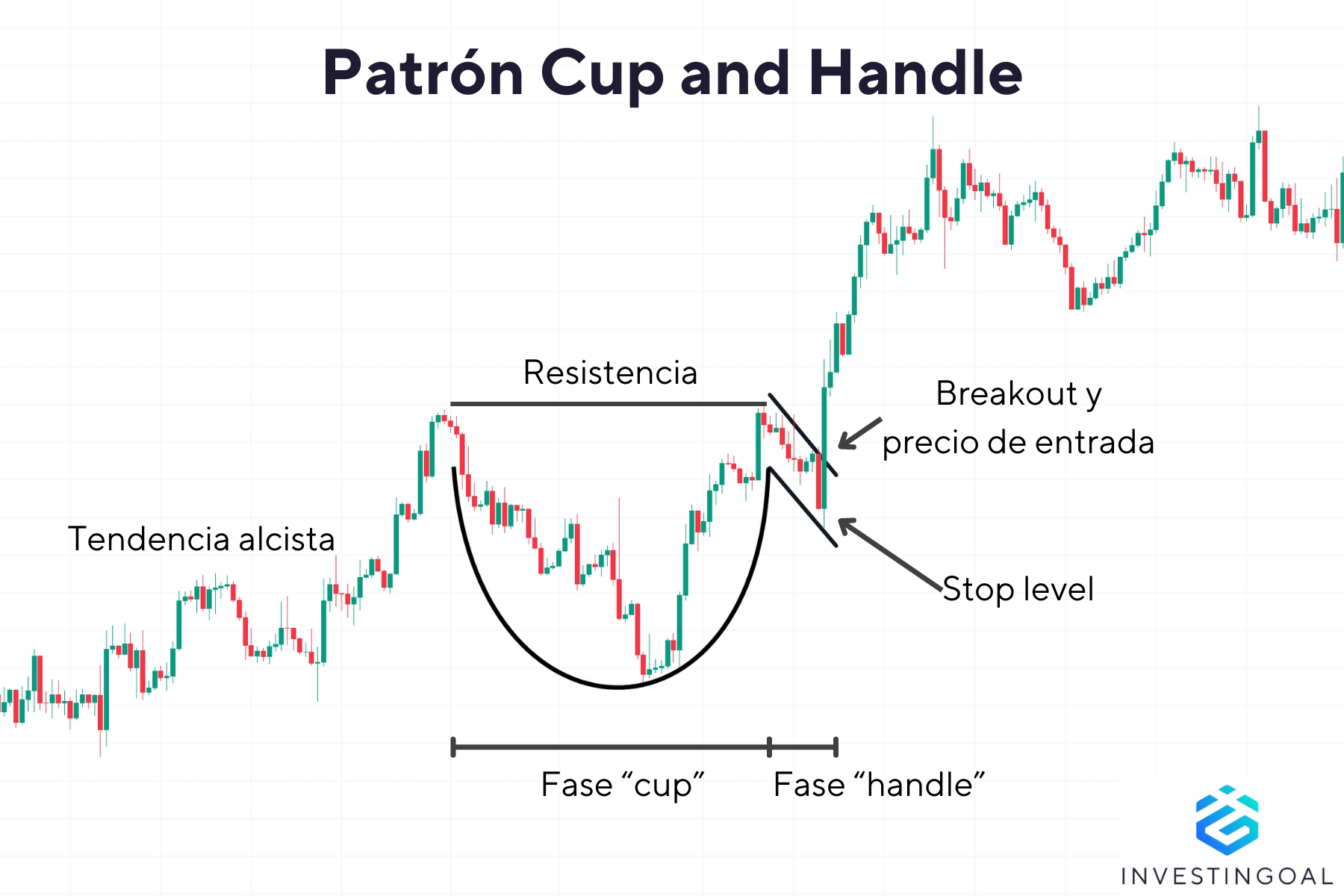 Cómo es un Patrón gráfico de Cup and Handle