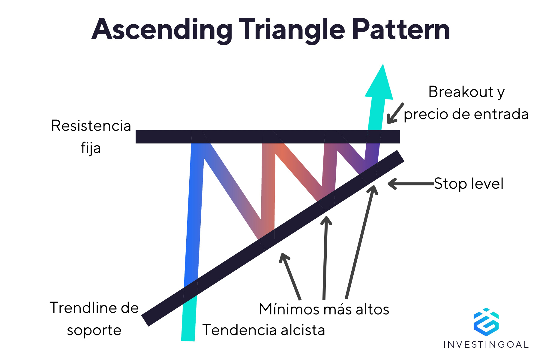 Representación gráfica del Patrón Ascending Triangle