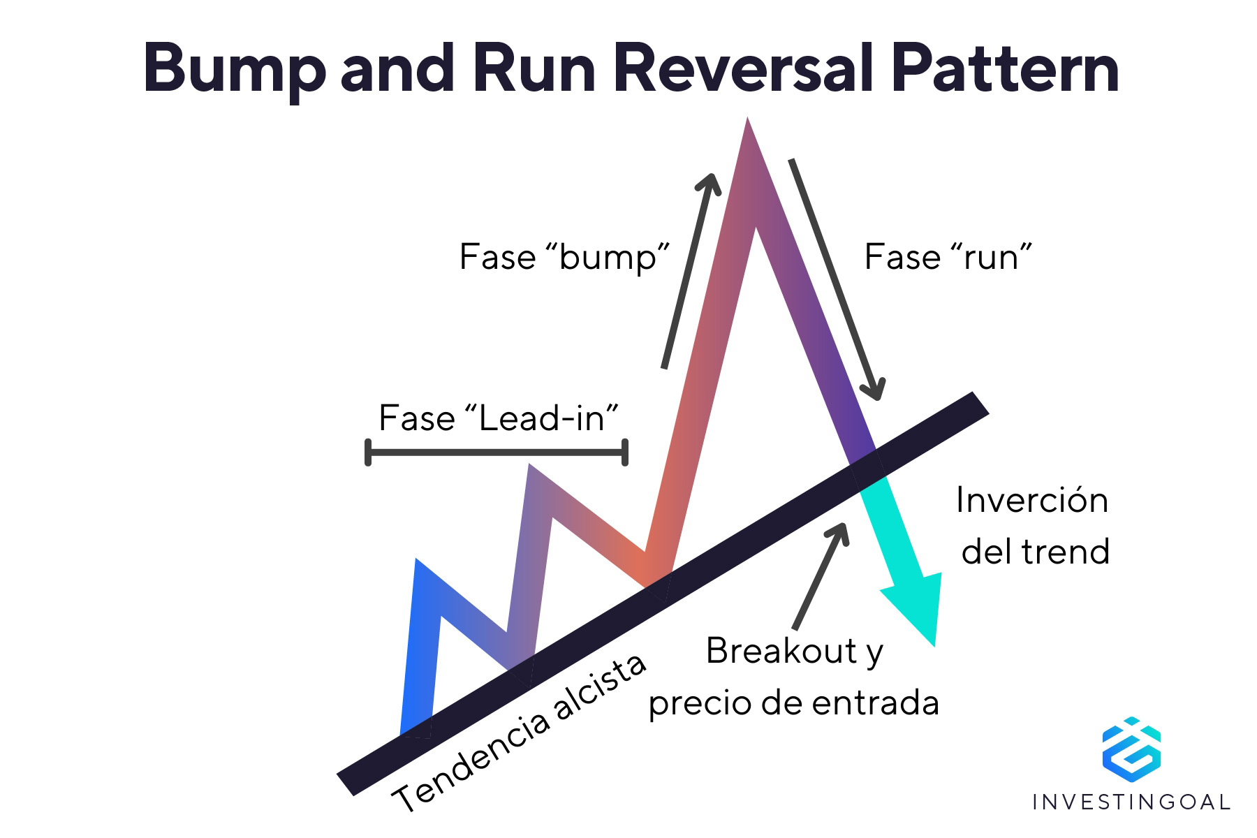 Representación gráfica del Patrón Bump and Run Reversal